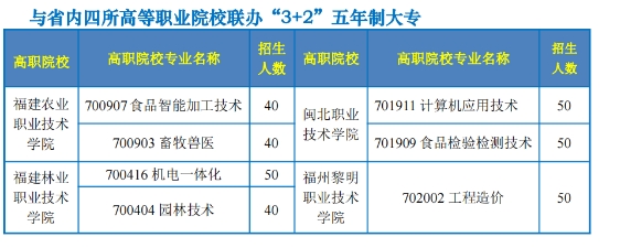 南平市農(nóng)業(yè)學(xué)校(建陽農(nóng)工校)2024年五年專招生簡(jiǎn)章
