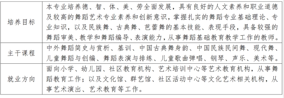 泉州幼兒師范高等專科學(xué)校五年專(三)舞蹈教育專業(yè)介紹.png