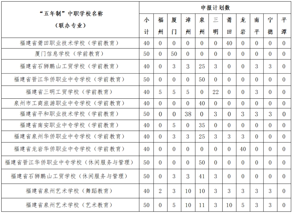 泉州幼兒師范高等?？茖W校三二分段招生專業(yè)計劃及專業(yè)介紹