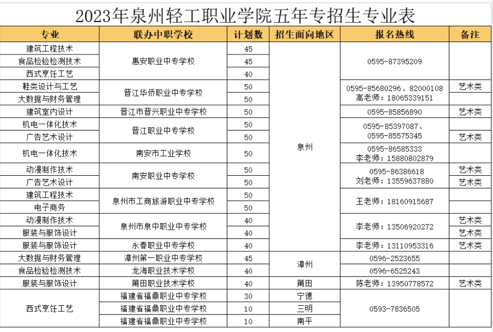 泉州輕工職業(yè)學(xué)院五年專(zhuān)招生簡(jiǎn)章