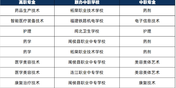 福建衛(wèi)生職業(yè)技術學院2024年三二分段聯(lián)辦中職學校及專業(yè)一覽表