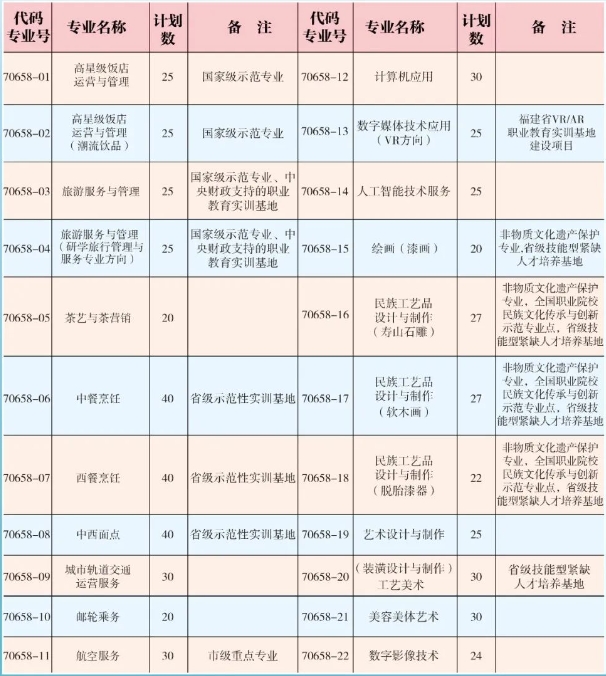 福建省福州旅游職業(yè)中專學(xué)校2023年招生計劃