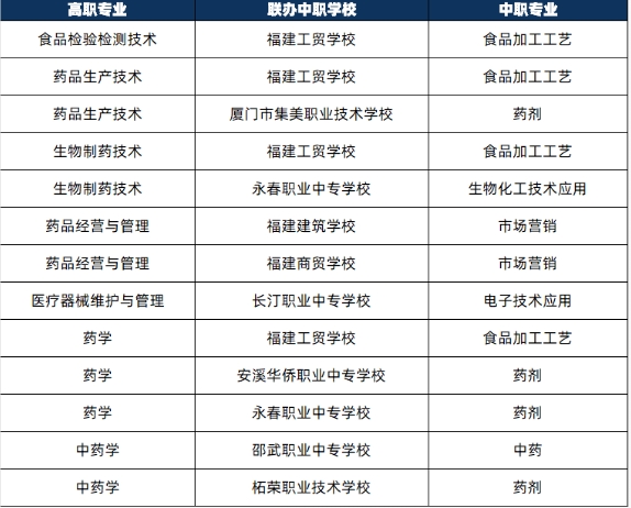福建生物工程職業(yè)技術(shù)學(xué)院2024年三二分段聯(lián)辦中職學(xué)校及專業(yè)一覽表.png