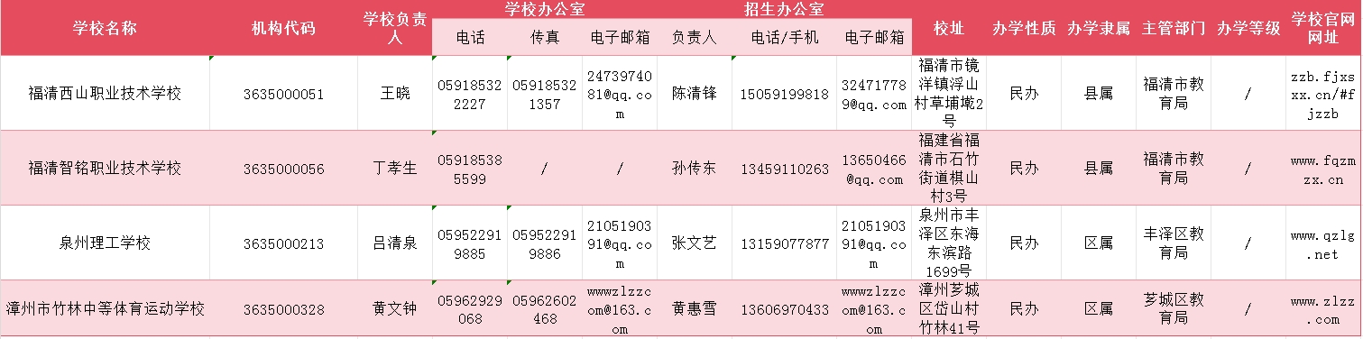 2024年福建前五民辦中職學校有哪些？