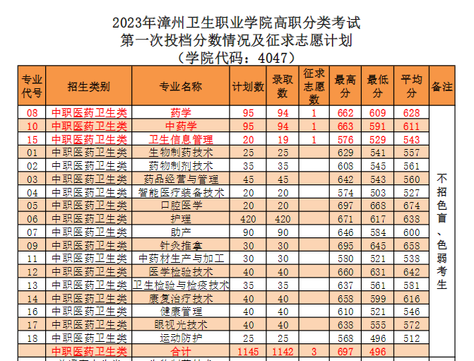 2023年漳州衛(wèi)生職業(yè)學院高職分類考試第一次投檔分數(shù)情況及征求志愿計劃