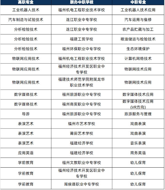 閩江師范高等專科學(xué)校三二分段專業(yè)及聯(lián)辦院校招生計(jì)劃
