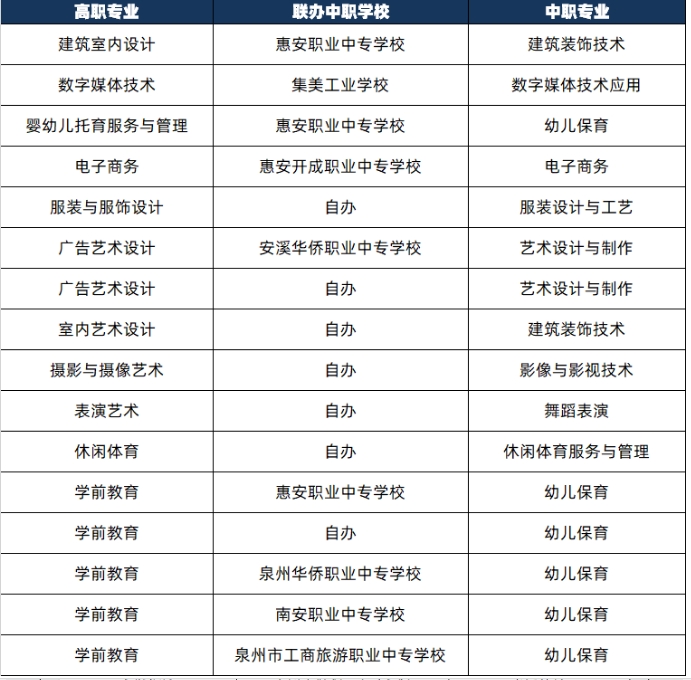 泉州華光職業(yè)學(xué)院五年專自辦及聯(lián)辦院校專業(yè)匯總!