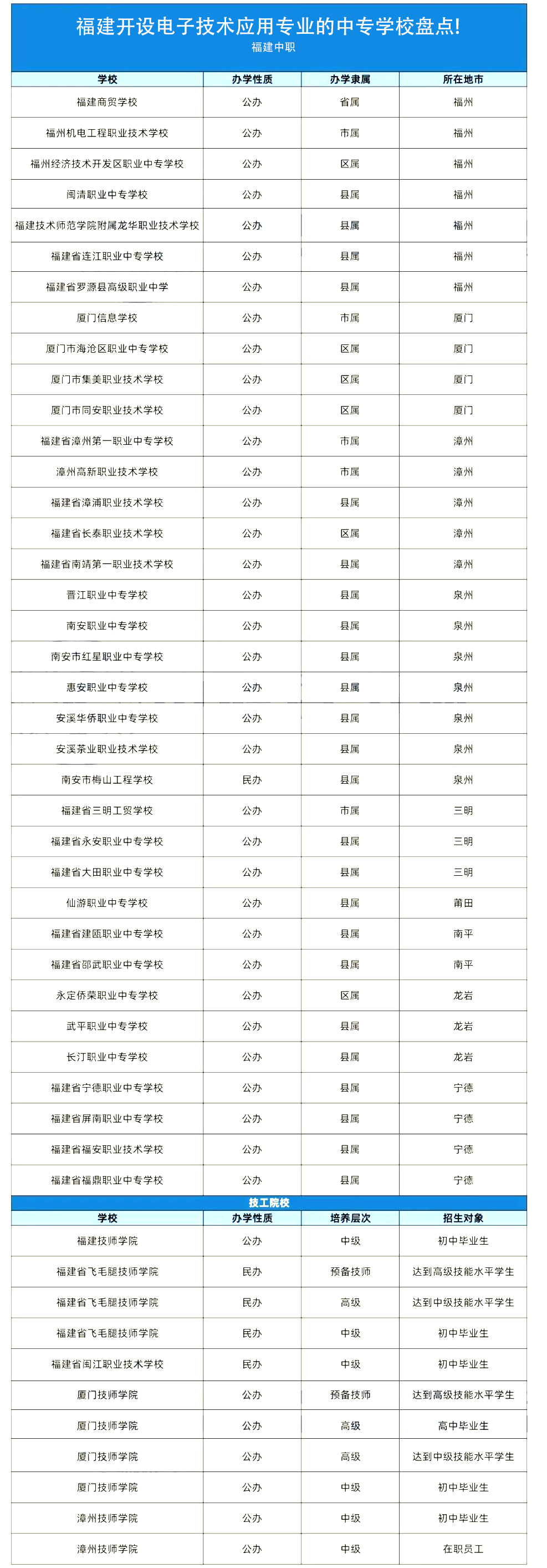 福建開設(shè)電子技術(shù)應(yīng)用專業(yè)的中專學校盤點