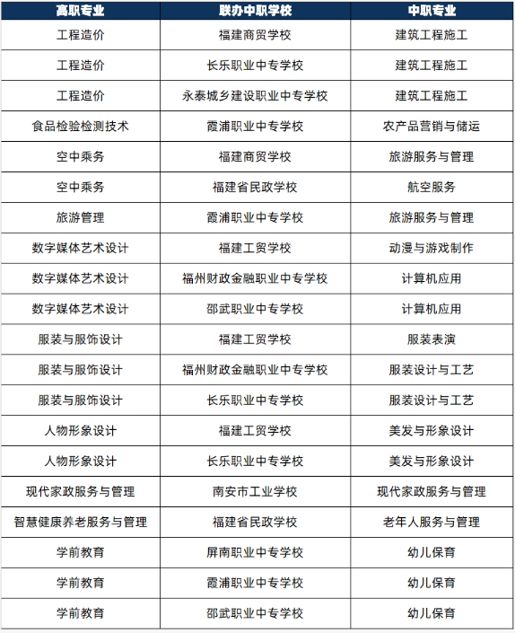 福建華南女子職業(yè)學(xué)院五年專(zhuān)招生計(jì)劃