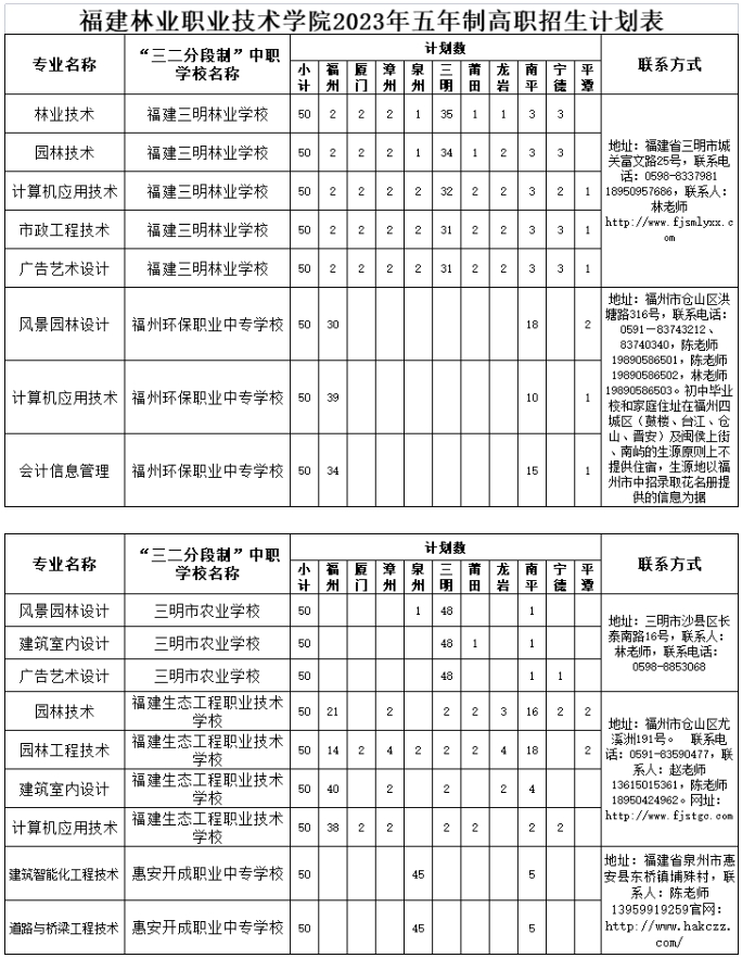 福建林業(yè)職業(yè)技術(shù)學(xué)院五年制高職招生計(jì)劃及往年錄取分?jǐn)?shù)線(xiàn)