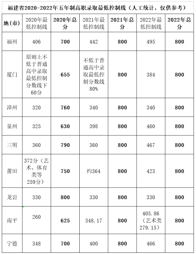 福建林業(yè)職業(yè)技術學院五年制高職往年錄取分數(shù)線.png