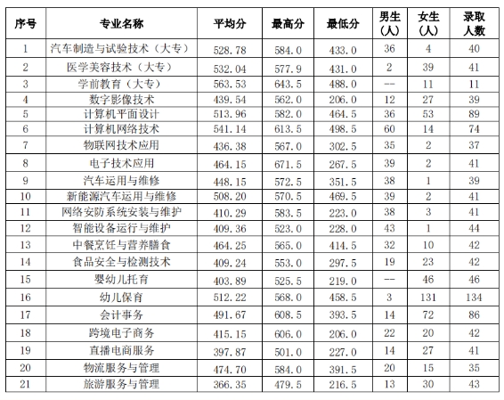 福建省連江職業(yè)中專學(xué)校的錄取分數(shù)是多少?