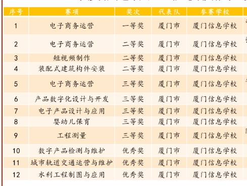 廈門信息學(xué)校在2024年度福建省職業(yè)院校技能大賽中喜獲佳績(jī)
