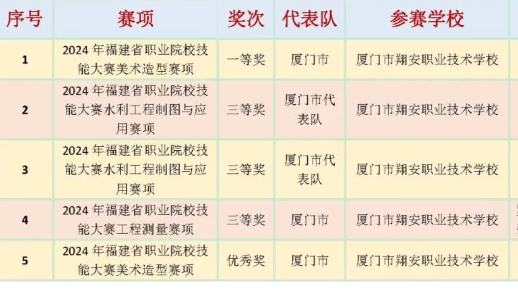 廈門市翔安職業(yè)技術(shù)學(xué)校在2024年度福建省職業(yè)院校技能大賽中喜獲佳績(jī)