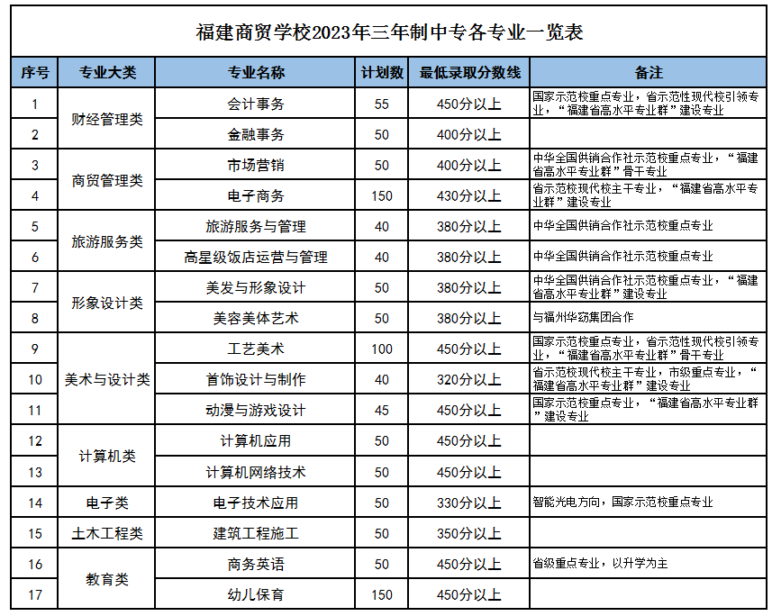 福建商貿學校錄取分數線多少?