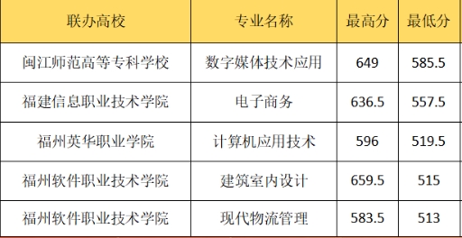 福州商貿(mào)職業(yè)中專學(xué)校五年制大專錄取分?jǐn)?shù)線
