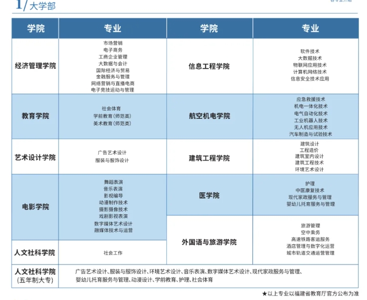 廈門南洋職業(yè)學(xué)院高職分類各專業(yè)招生計(jì)劃