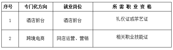福州經(jīng)濟(jì)技術(shù)開發(fā)區(qū)職業(yè)中專學(xué)校商務(wù)英語專業(yè)就業(yè)方向
