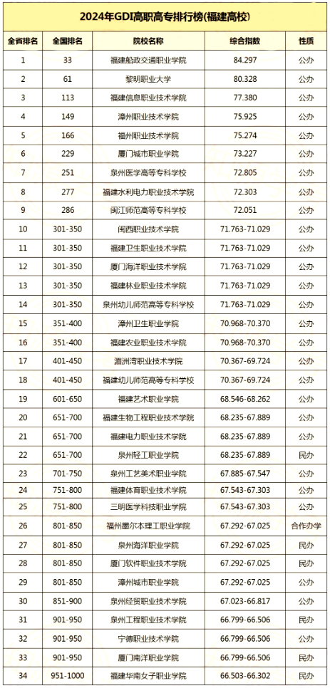 2024年福建?？圃盒Ｗ钚屡琶鰻t!排名第一的居然是...