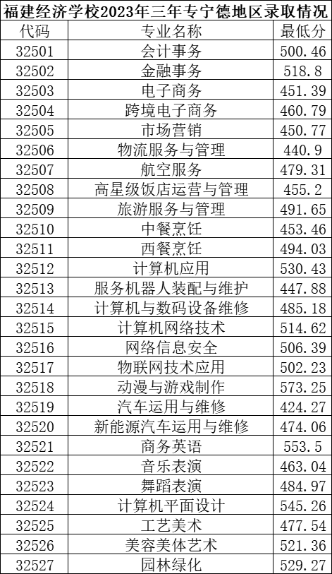 福建經(jīng)濟(jì)學(xué)校分?jǐn)?shù)線(xiàn)