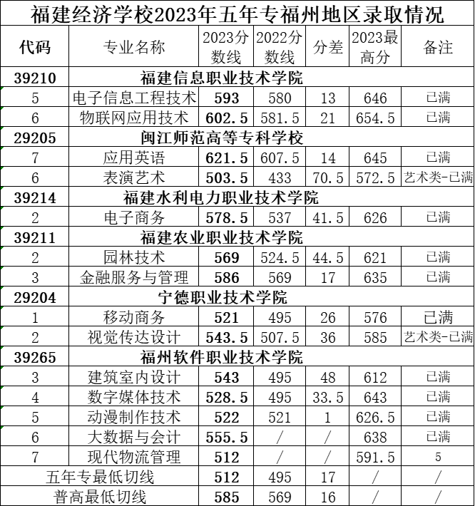 福建經(jīng)濟(jì)學(xué)校分?jǐn)?shù)線(xiàn)