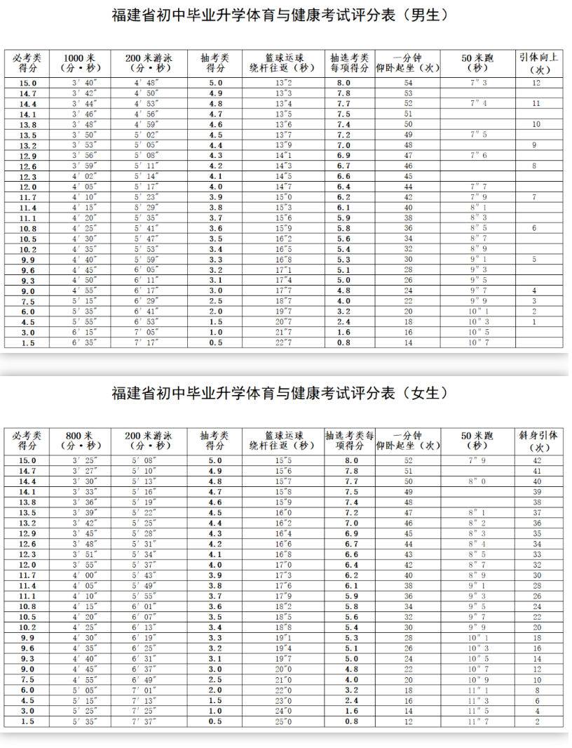 2024年福州市體育中考方案發(fā)布！考試項(xiàng)目和評分標(biāo)準(zhǔn)出爐！