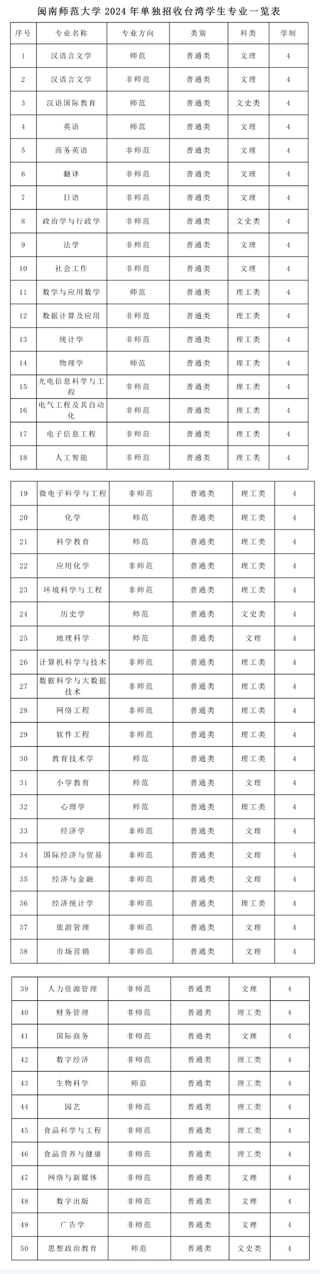 閩南師范大學2024年對臺單招簡章