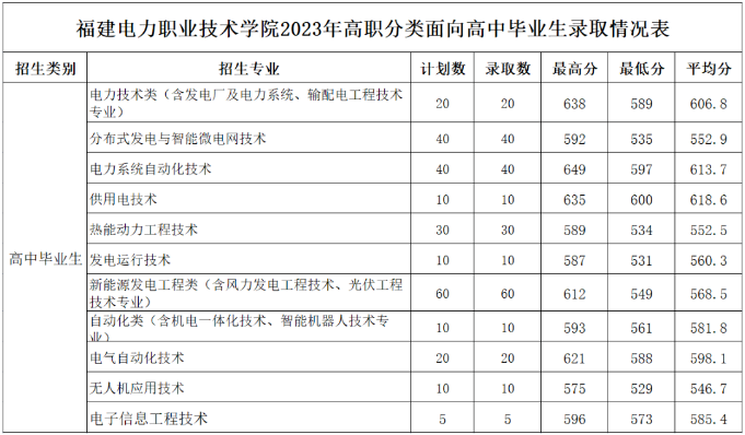 福建電力職業(yè)技術(shù)學(xué)院2024年招生簡(jiǎn)章