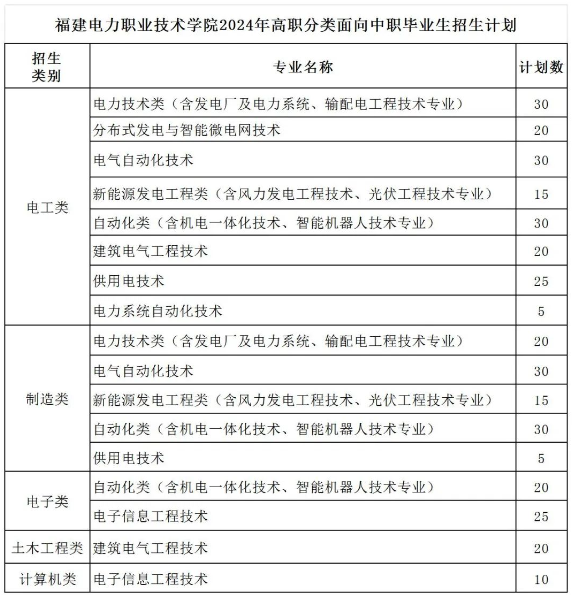 福建電力職業(yè)技術(shù)學(xué)院2024年招生簡(jiǎn)章