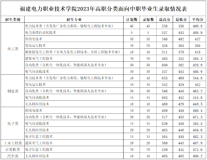 福建電力職業(yè)技術(shù)學(xué)院2024年招生簡(jiǎn)章