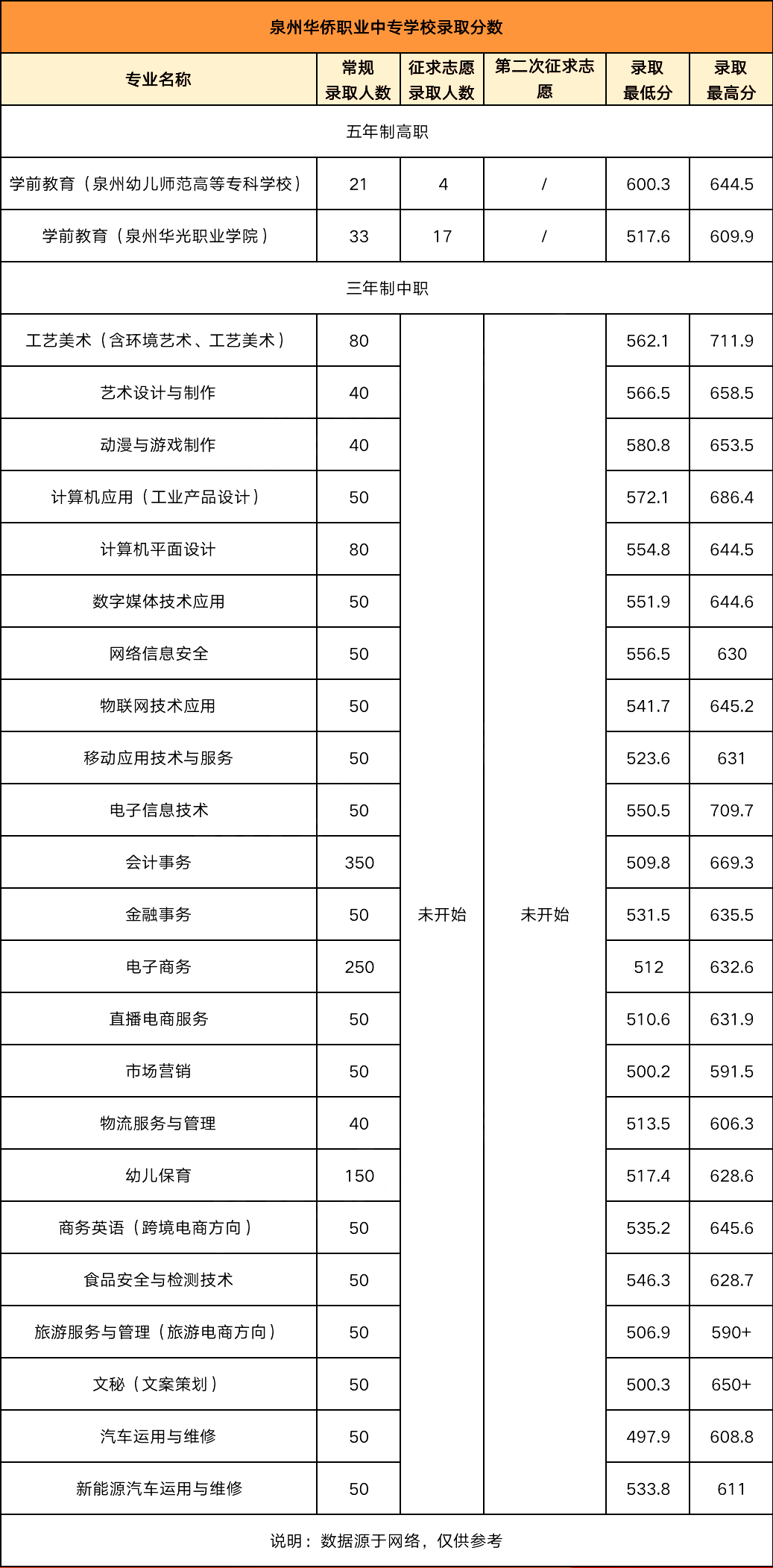 24年參考!2023年泉州華僑職業(yè)中專學(xué)校錄取線(含五年專)