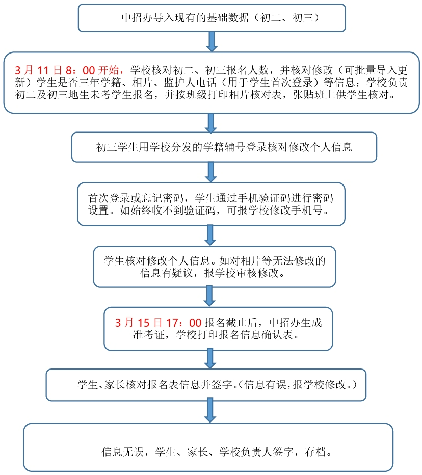2024年福州市中考中招報(bào)名流程圖