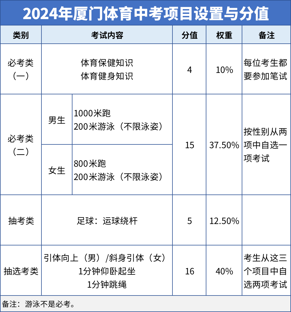 2024年廈門中考體育項目筆試時間：6月21日上午！