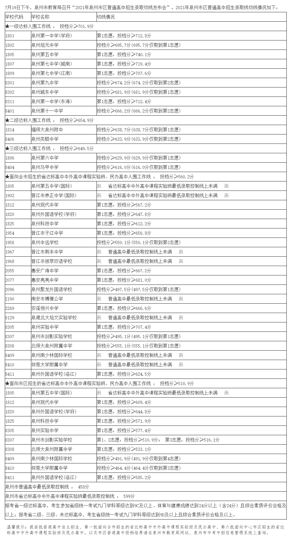2024年泉州中考招生錄取分?jǐn)?shù)線(xiàn)劃定時(shí)間！