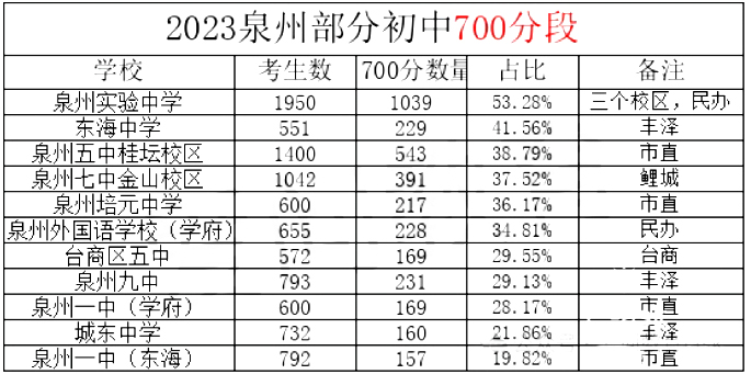 2024年泉州市區中考人數及泉州市區普通高中計劃招生數匯總