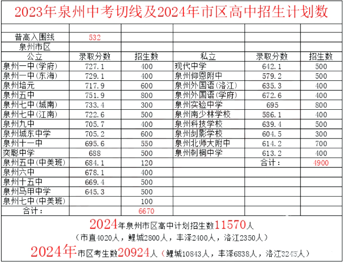 2024年泉州市區中考人數及泉州市區普通高中計劃招生數匯總