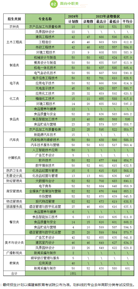 漳州職業(yè)技術(shù)學(xué)院2024年高職分類考試招生計(jì)劃(附2023年高職分類考試錄取分?jǐn)?shù)線)