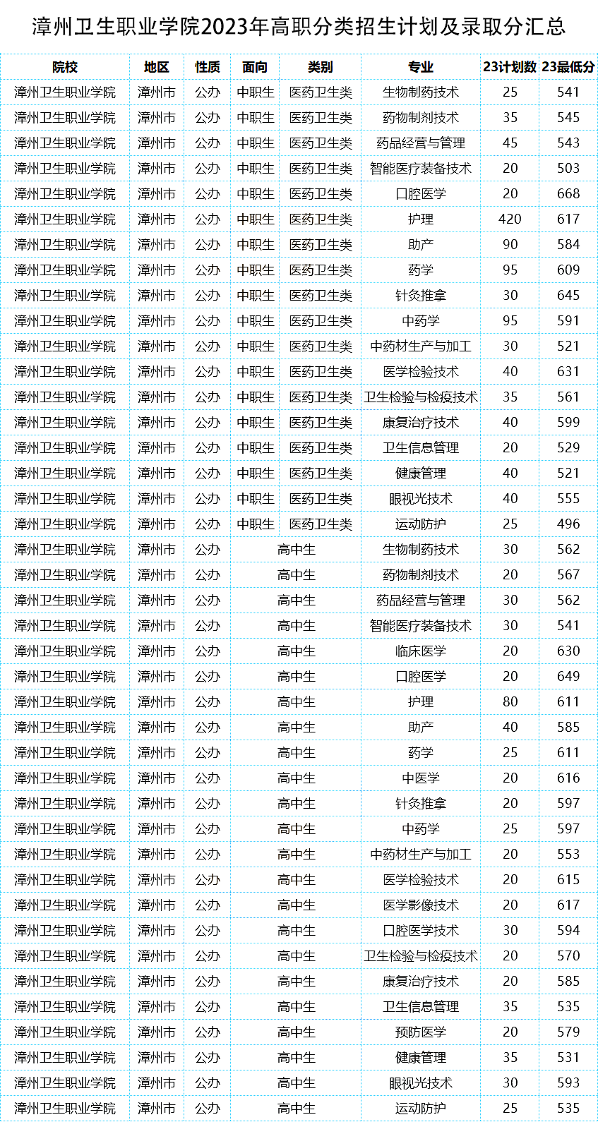 福建高職分類多少分可以讀漳州衛(wèi)生職業(yè)學院?
