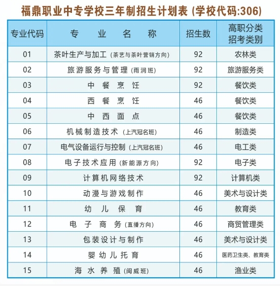 2024年福鼎職業(yè)中專學(xué)校招生計(jì)劃一覽