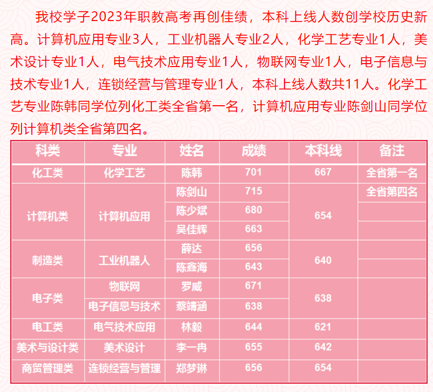 福建中職升學(xué)資訊：福建九地市中職升學(xué)率排名第一的學(xué)校來了!