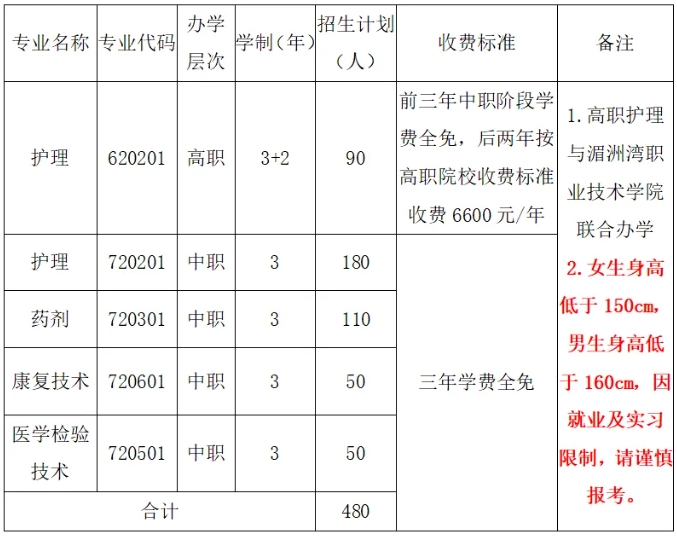 衛(wèi)校招生！福建省莆田衛(wèi)生學校2024年招生簡章