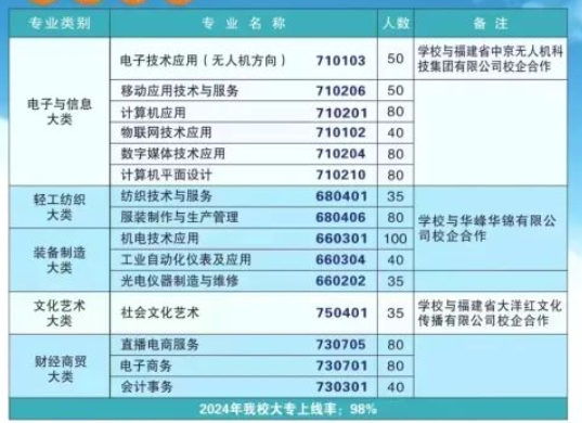 莆田工業(yè)職業(yè)技術(shù)學(xué)校2024年招生簡(jiǎn)章已發(fā)布！