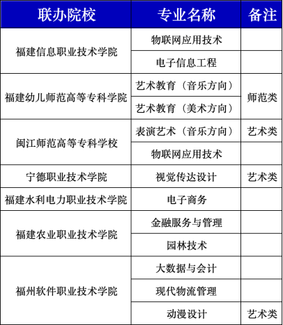 福建經(jīng)濟學(xué)校2024年五年制高職及三年制中職專業(yè)一覽