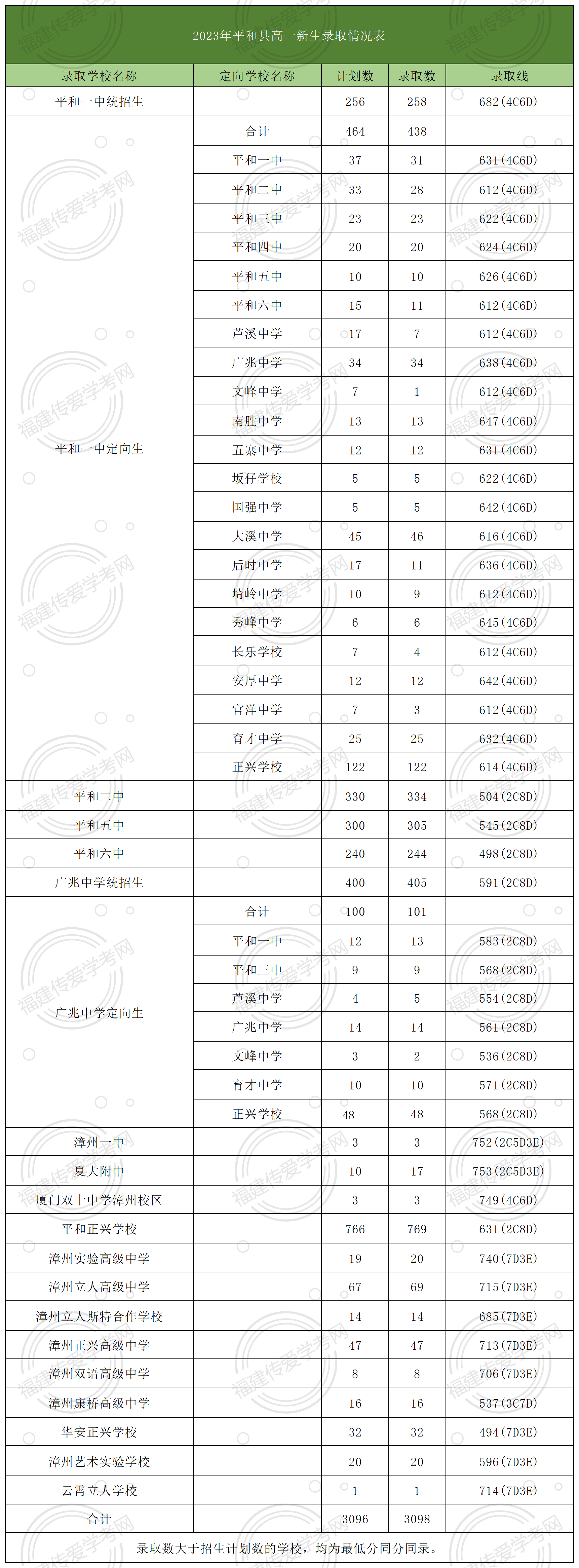 24年參考！在漳州市平和縣多少分可以上高中？