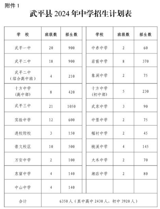 重磅！武平縣2024年普高、職專、初中招生方案出爐!