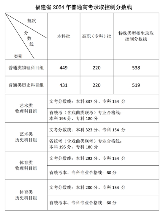 福建省2024年普通高考錄取控制分數(shù)線公布