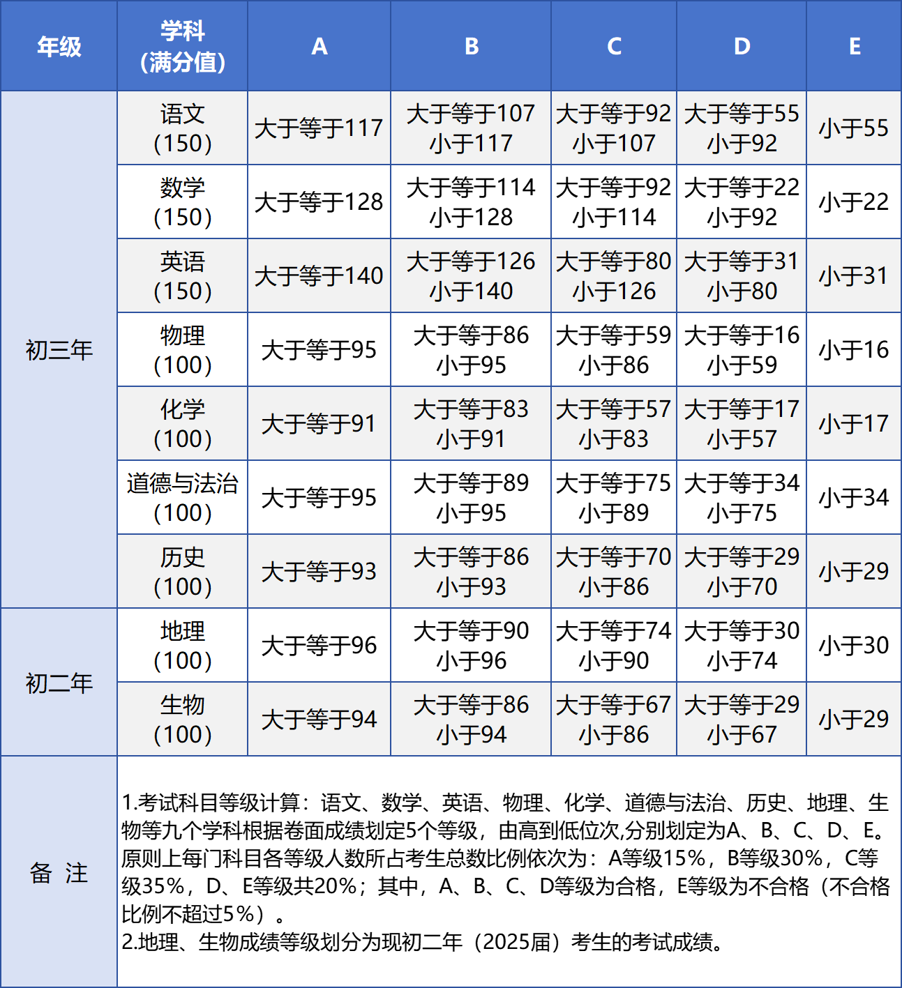 2024年廈門中考成績(jī)和九科等級(jí)公布！