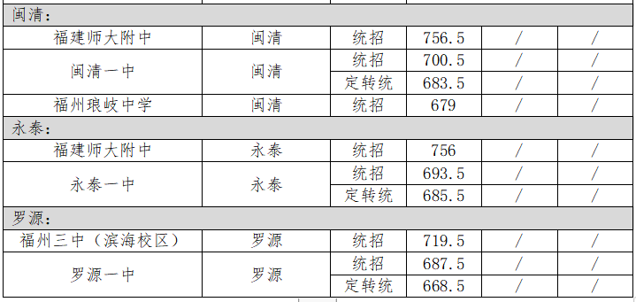2022年福州中考（六縣、市）取分數線參考