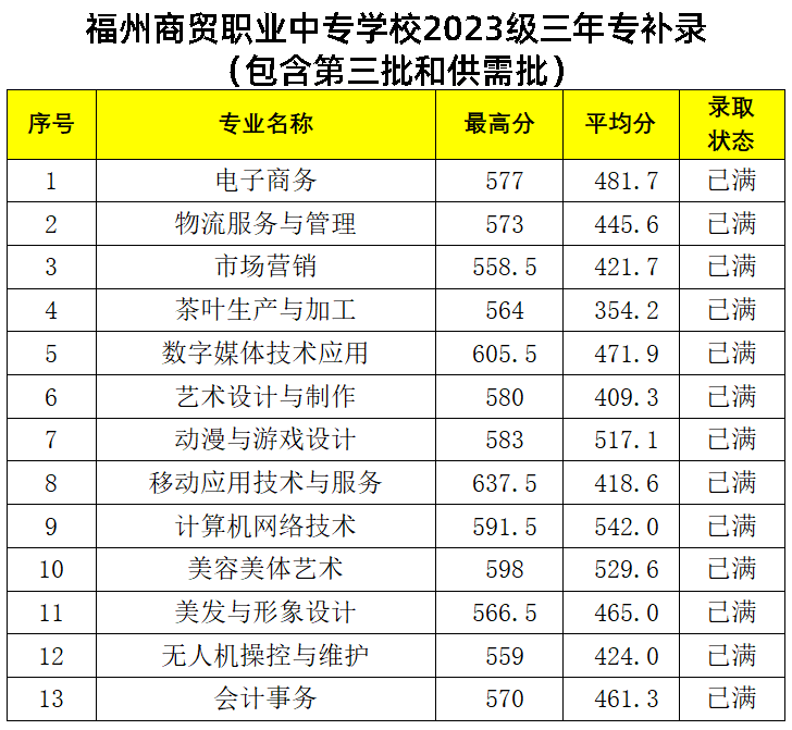 2024年福州市中考各中職學(xué)校錄取最低分?jǐn)?shù)及位次情況（預(yù)測(cè)版）