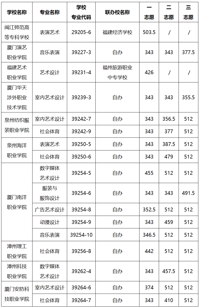 2024年福州市中考各中職學(xué)校錄取最低分?jǐn)?shù)及位次情況（預(yù)測(cè)版）